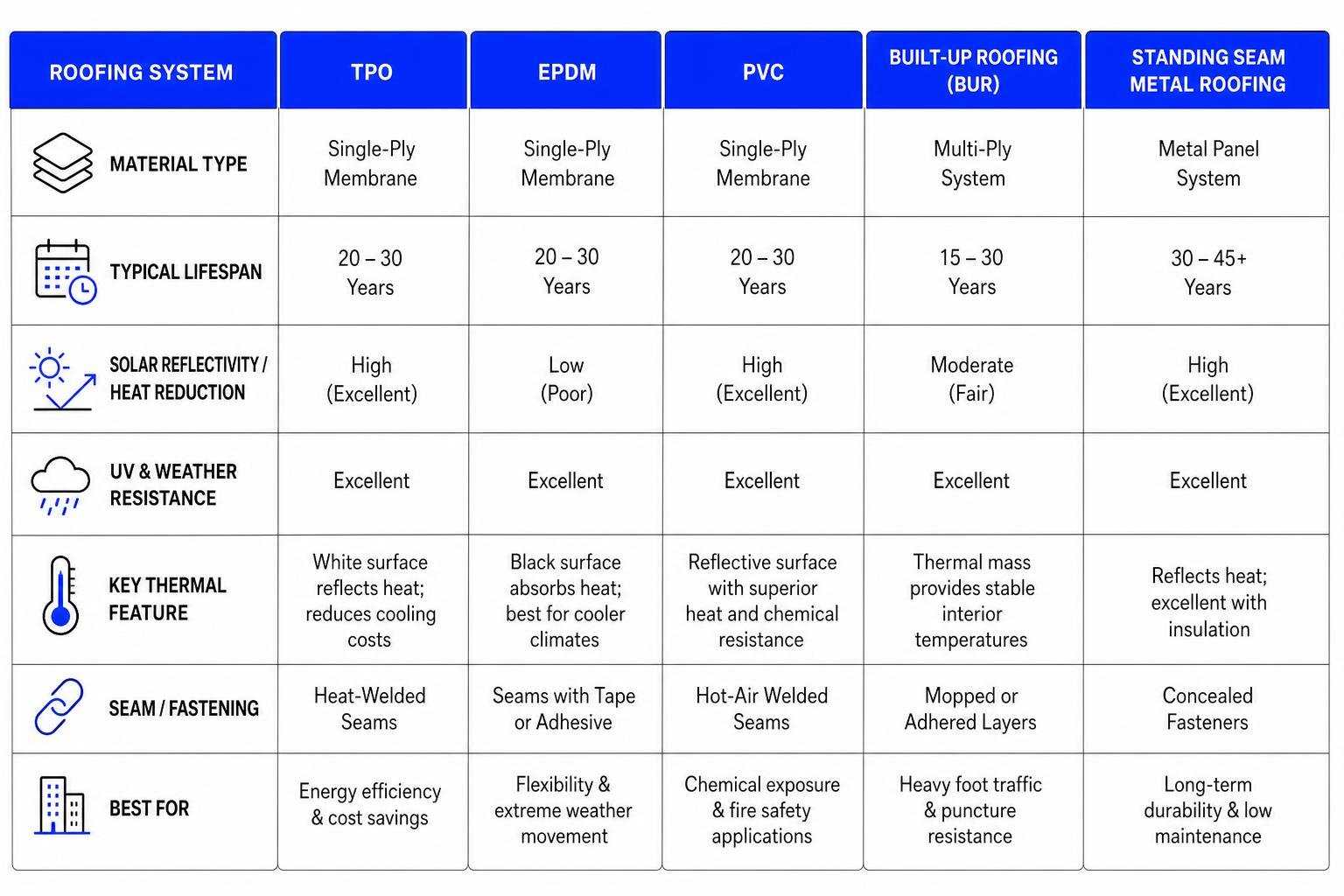 Comparison of commercial roofing systems showing lifespan and thermal features